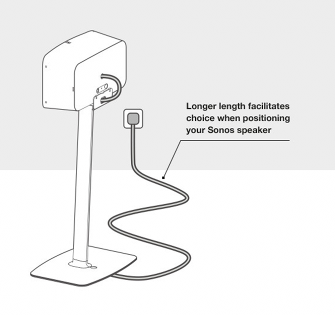 Flexson 5m Power Cable Straight UK x1 diagram of Play:5 on stand with annotation that reads "longer lenth facilitates choice when positioning your Sonos speaker".
