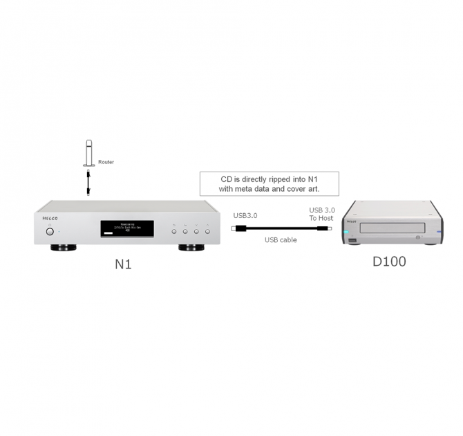 Melco D100 Compact Disc Drive.  Diagram showing how an N1 could be connected to the D100 with a USB Cable.  USB 3.0 to the N1 and USB 3.0 to the D100 (labelled 'the host')