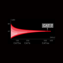 Graph showing the placing of CAT 7.  